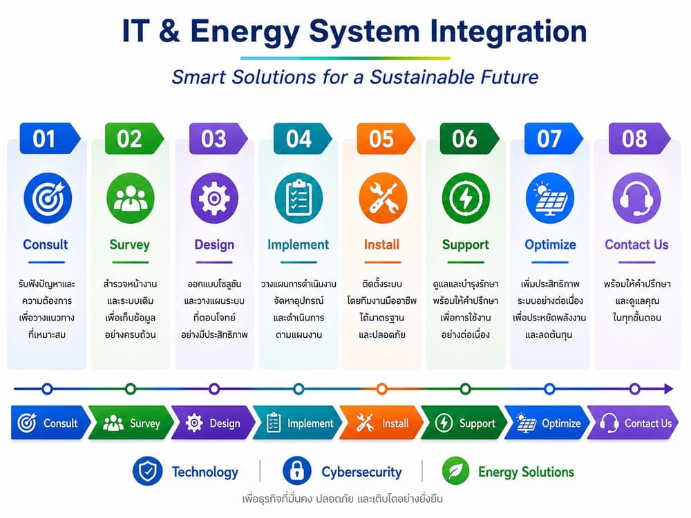 ผังกระบวนการทำงาน IT & Energy System Integration ของ 168 คอร์ปอเรชั่น: Consult, Survey, Design, Implement, Install, Support, Optimize และ Contact Us